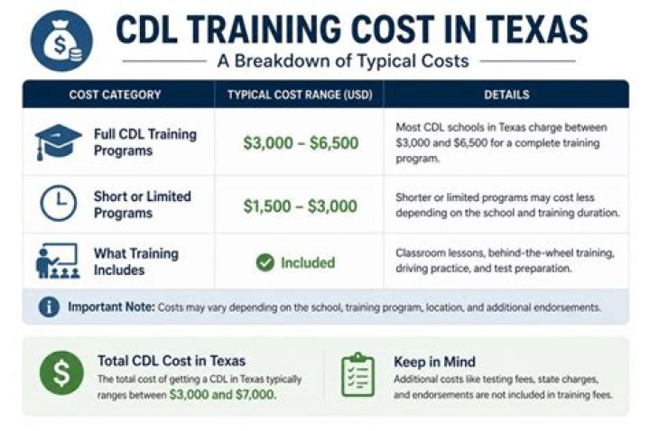 additional CDL costs