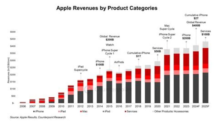apple watts earnings apple watts earnings