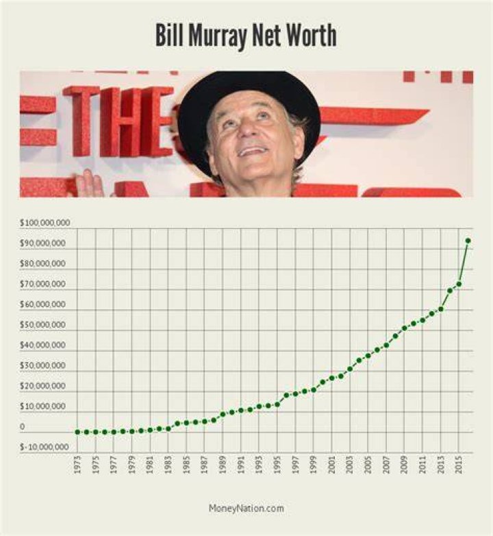 Bill Murray Net Worth (2020 Update)