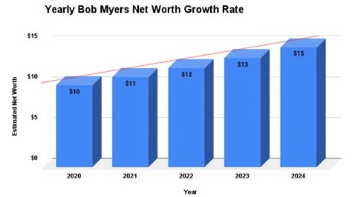 bob myers net worth bob myers net worth