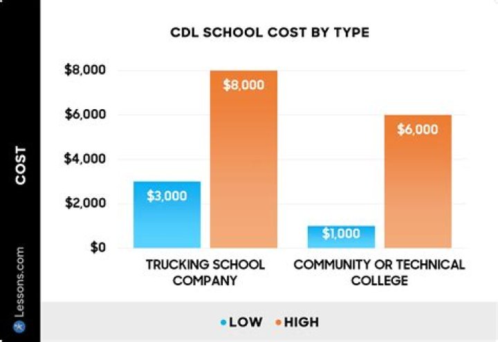 CDL training school costs