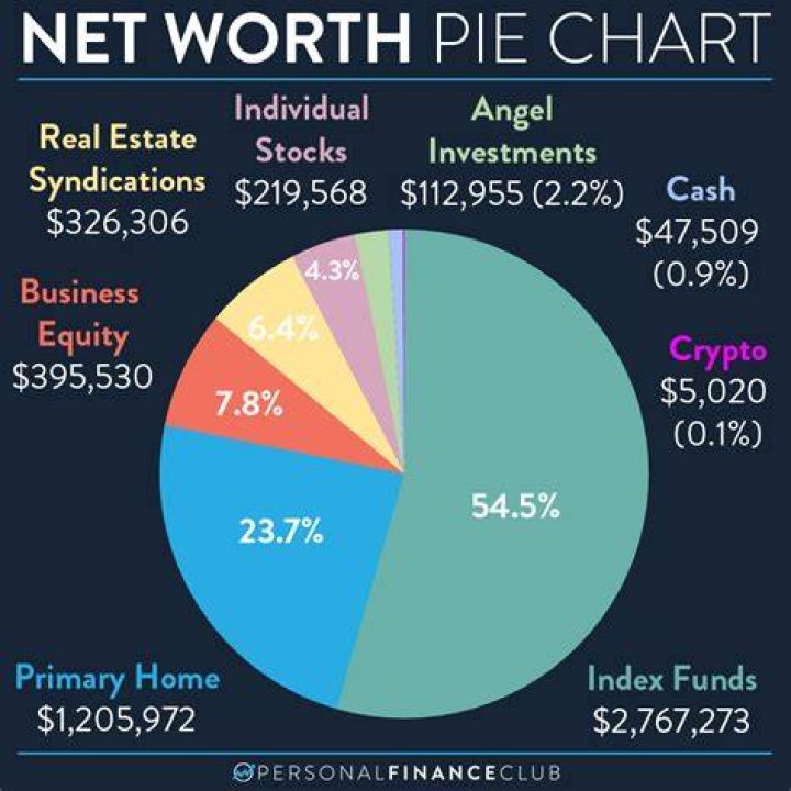 individual net worth breakdown individual net worth breakdown