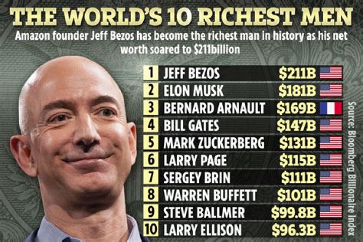Jeff Bezos net worth