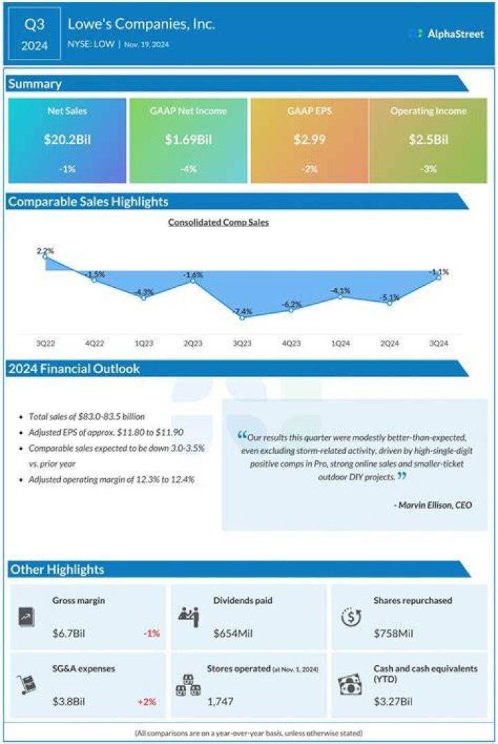 lowes financial status