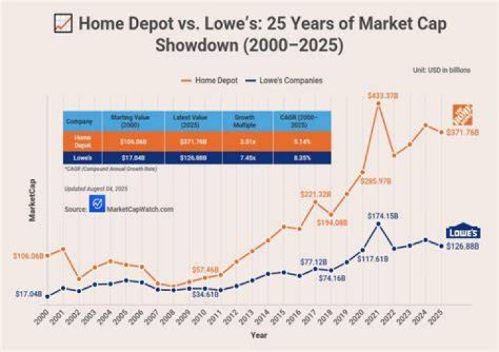 Lowes Market Performance