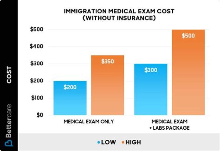 Medical Exam Costs