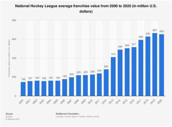 NHL Franchise Value Evolution