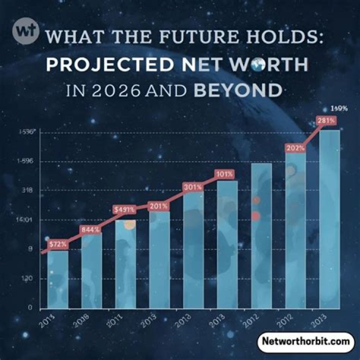 Projected Net Worth Projected Net Worth